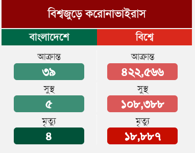 Corona Results Bangladesh