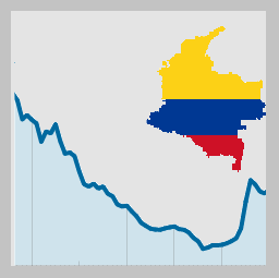 Widget Indicadores Economicos en Colombia